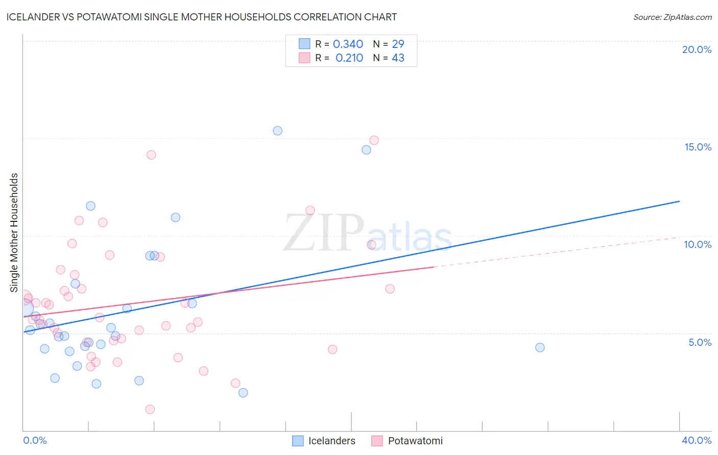 Icelander vs Potawatomi Single Mother Households