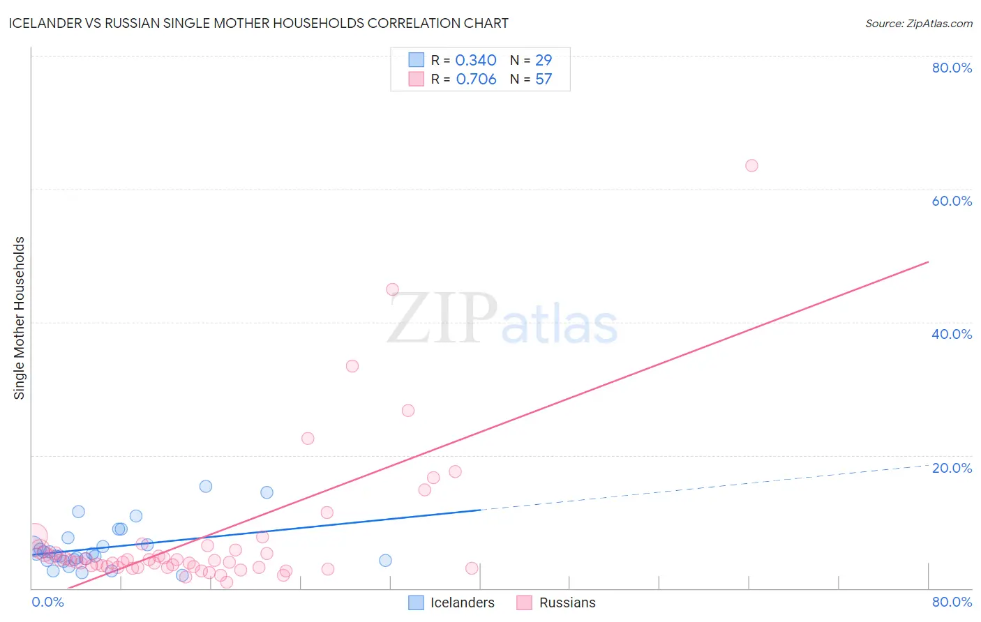 Icelander vs Russian Single Mother Households