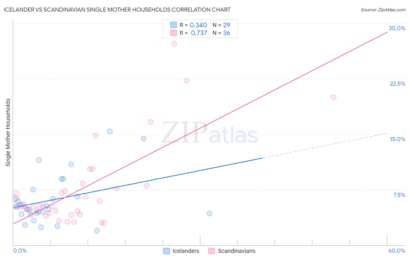 Icelander vs Scandinavian Single Mother Households