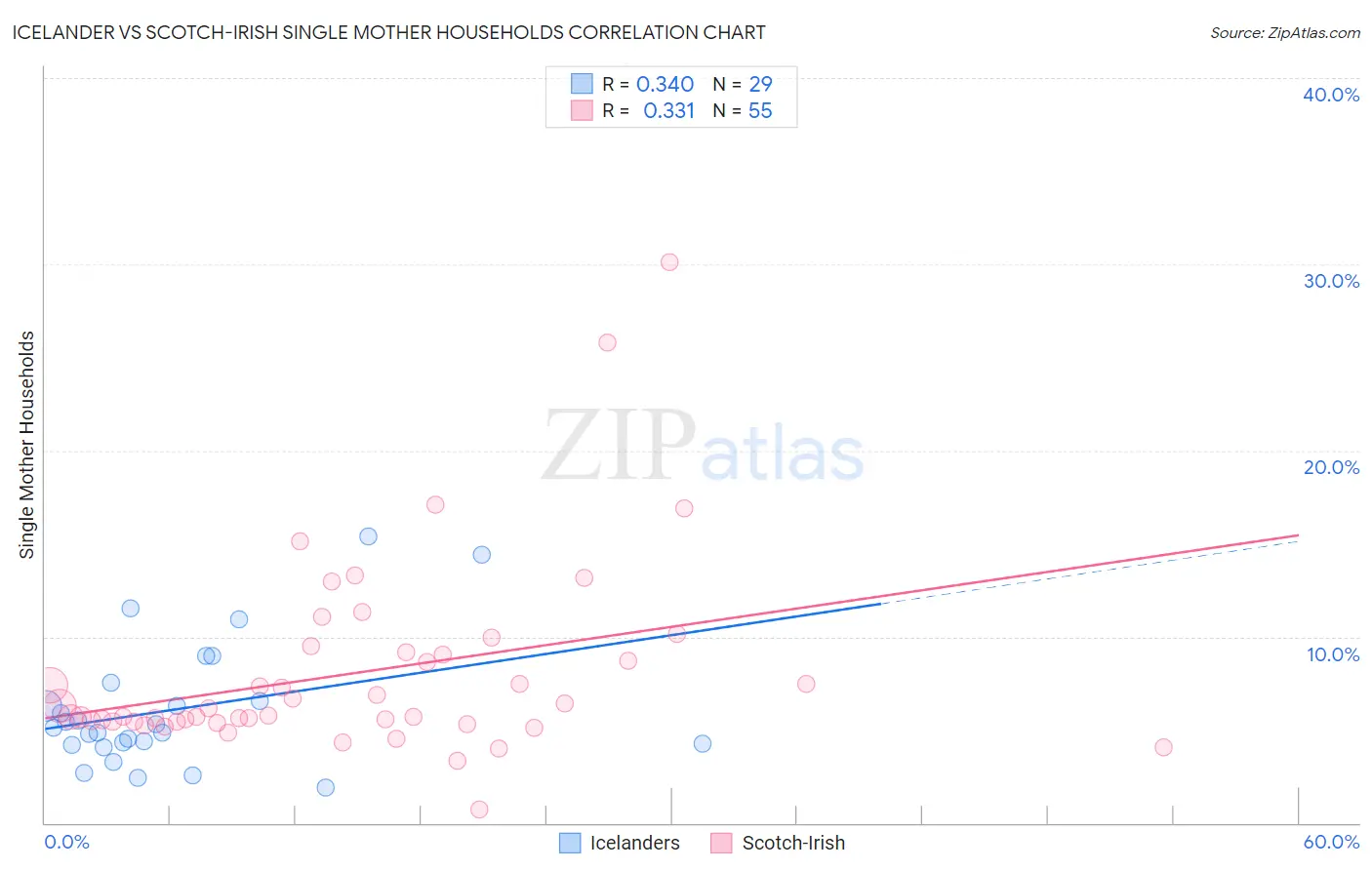 Icelander vs Scotch-Irish Single Mother Households