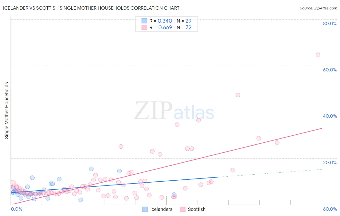 Icelander vs Scottish Single Mother Households
