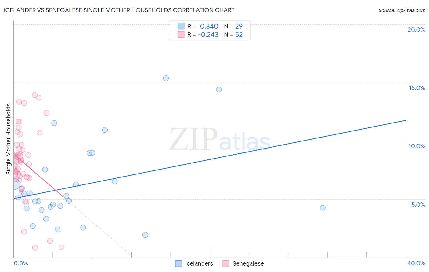 Icelander vs Senegalese Single Mother Households
