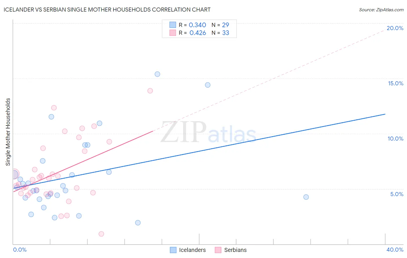 Icelander vs Serbian Single Mother Households