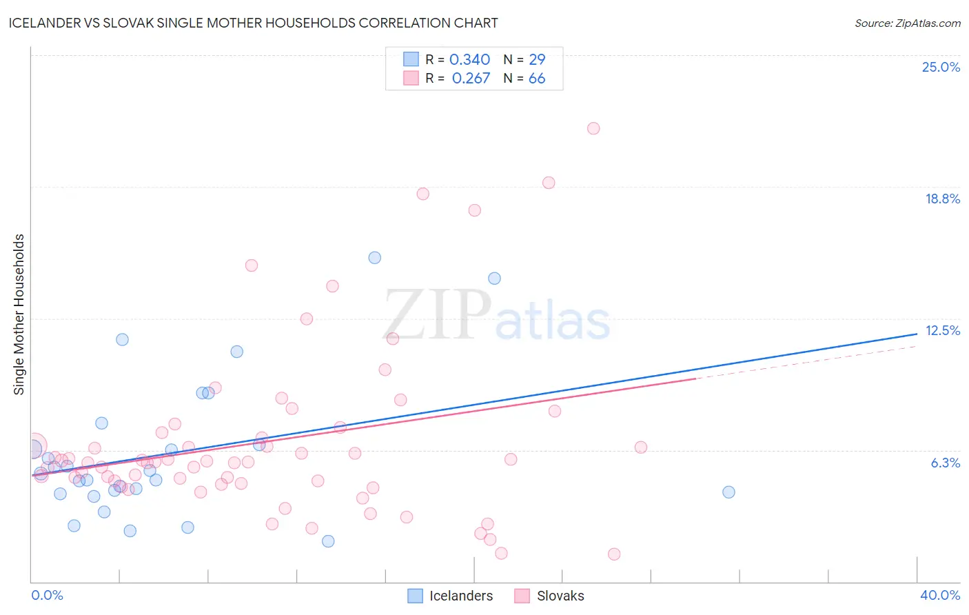 Icelander vs Slovak Single Mother Households