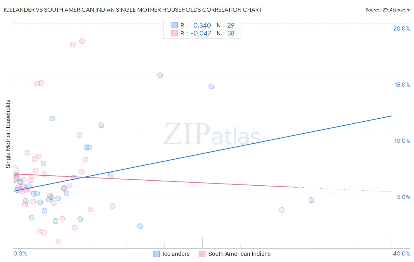Icelander vs South American Indian Single Mother Households