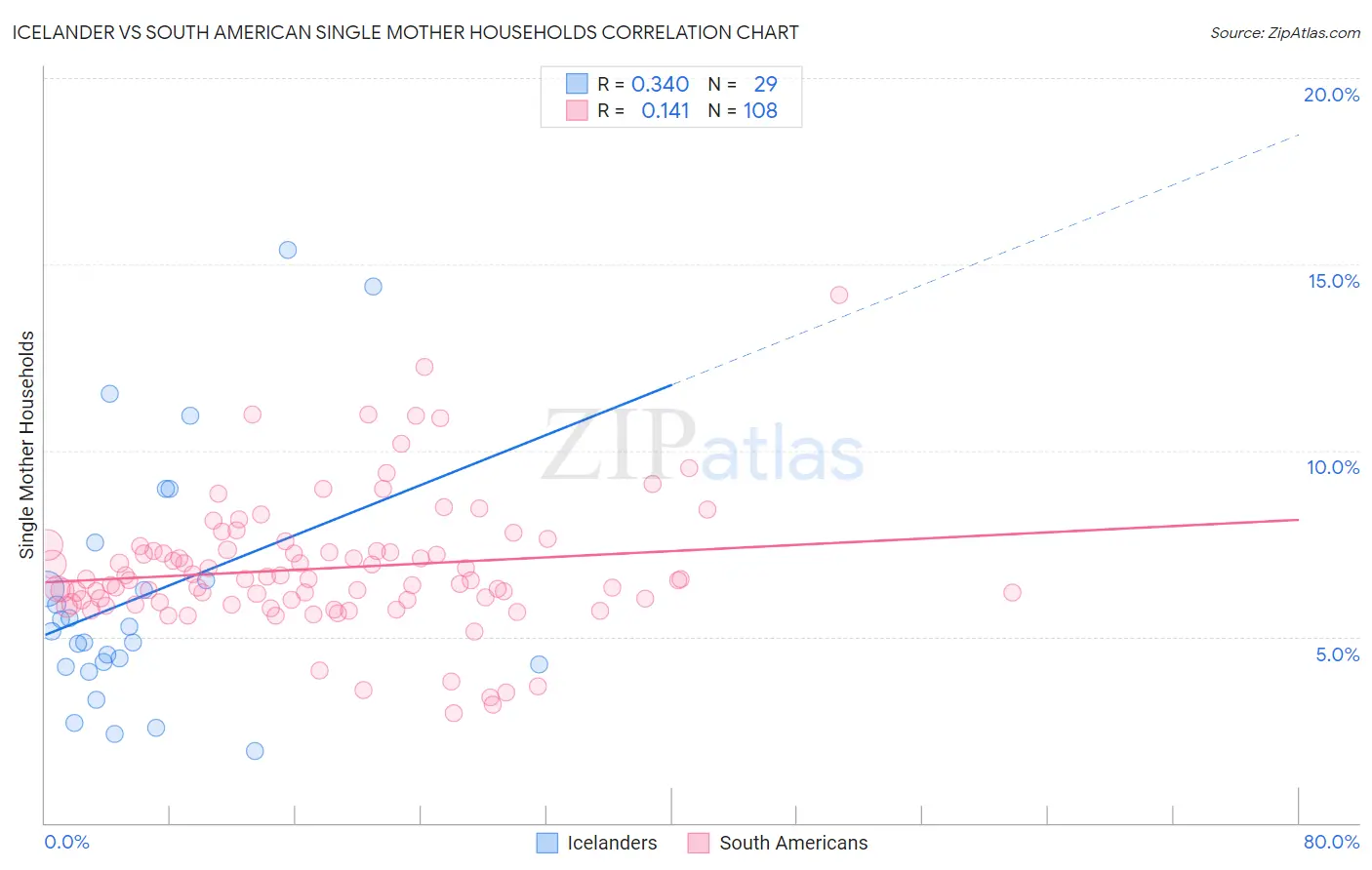 Icelander vs South American Single Mother Households