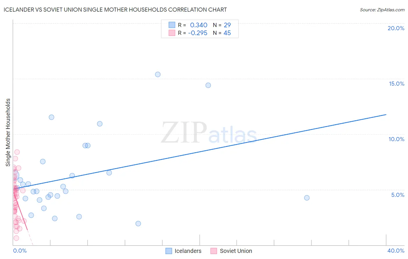 Icelander vs Soviet Union Single Mother Households