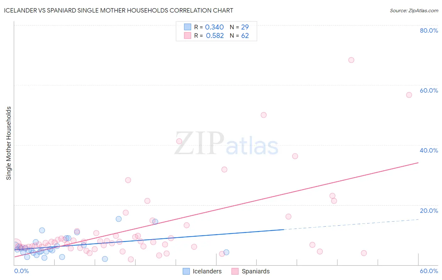 Icelander vs Spaniard Single Mother Households