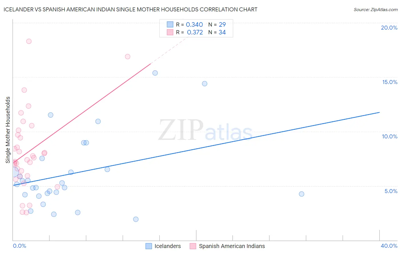 Icelander vs Spanish American Indian Single Mother Households