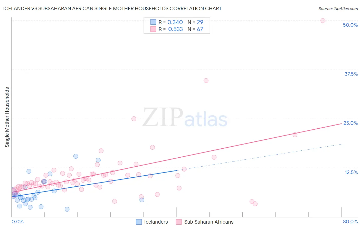 Icelander vs Subsaharan African Single Mother Households