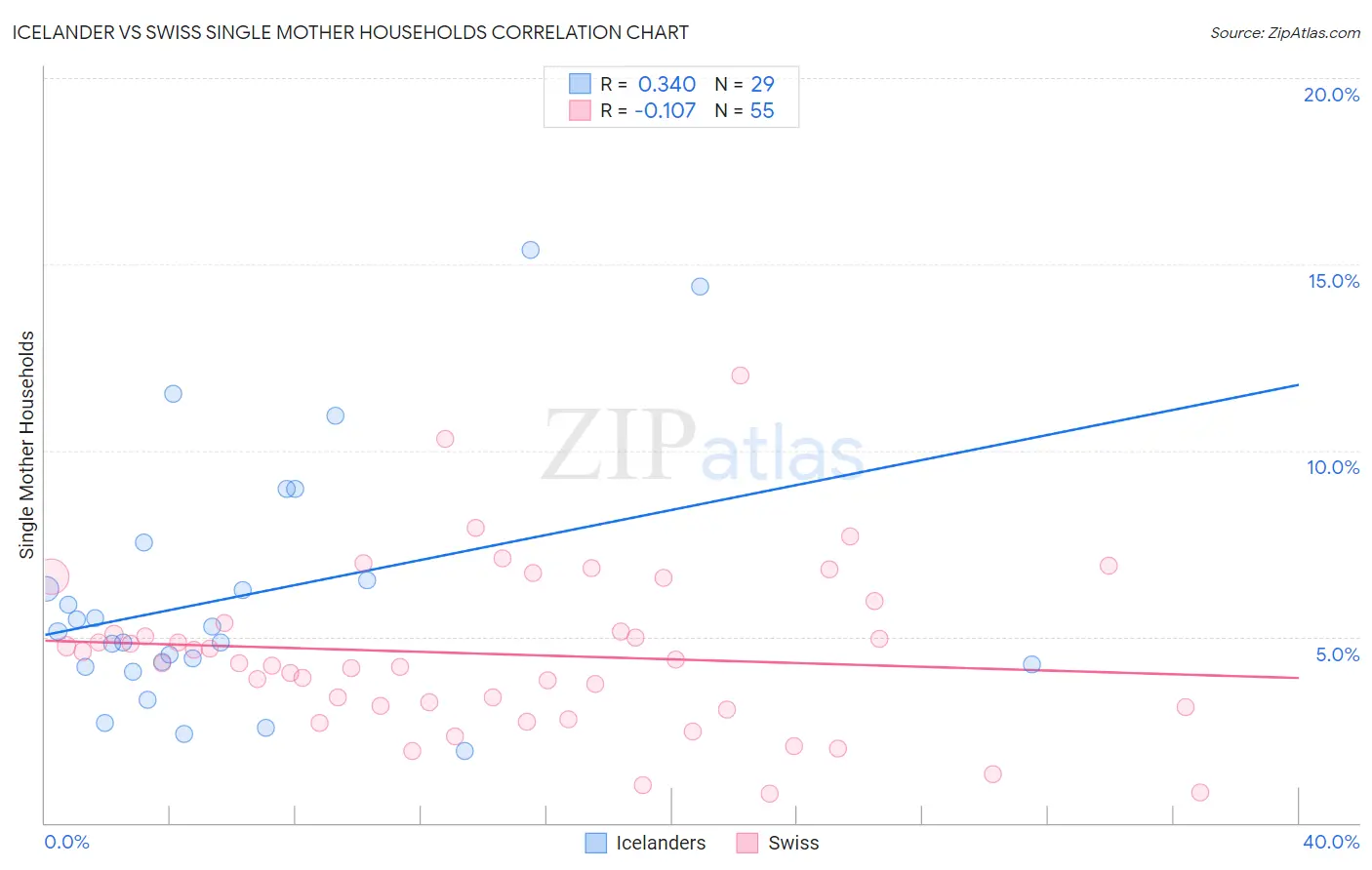 Icelander vs Swiss Single Mother Households