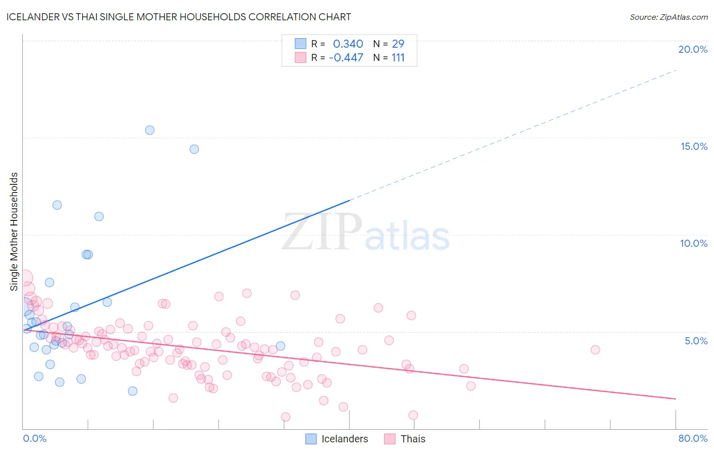 Icelander vs Thai Single Mother Households