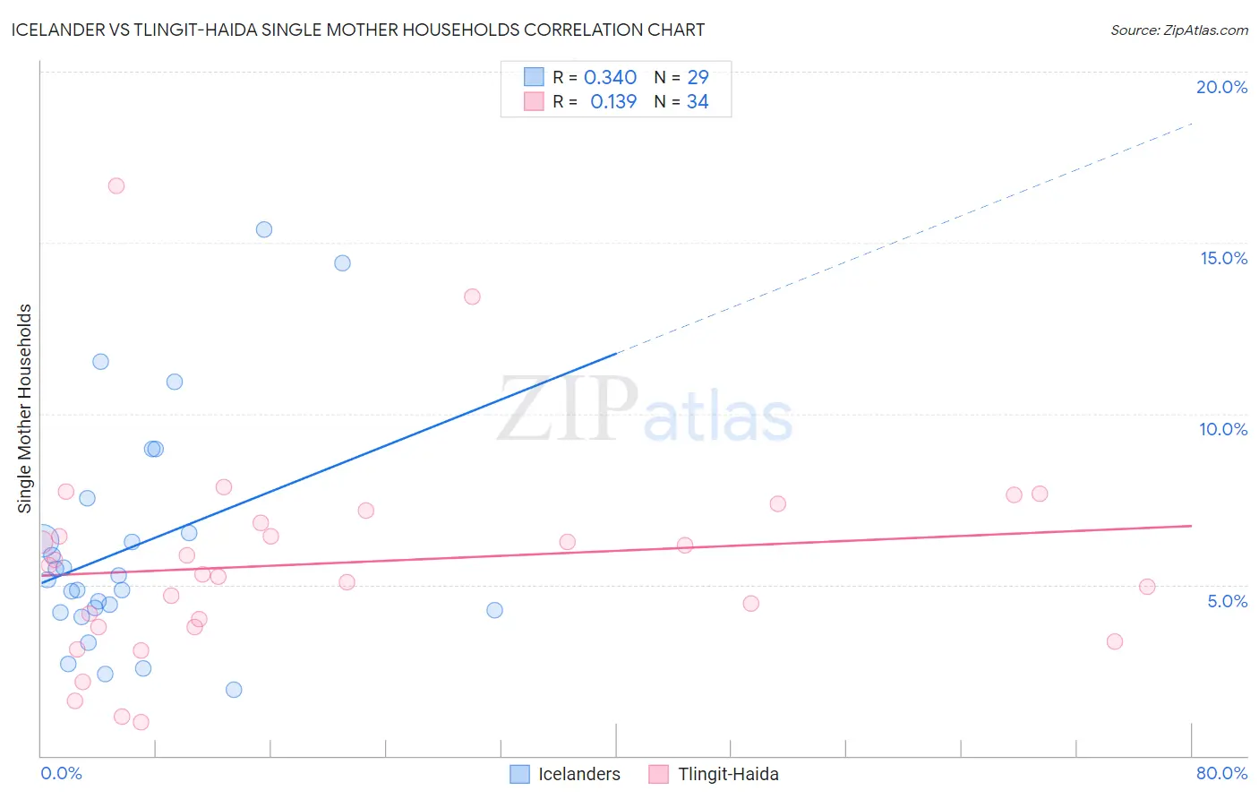 Icelander vs Tlingit-Haida Single Mother Households