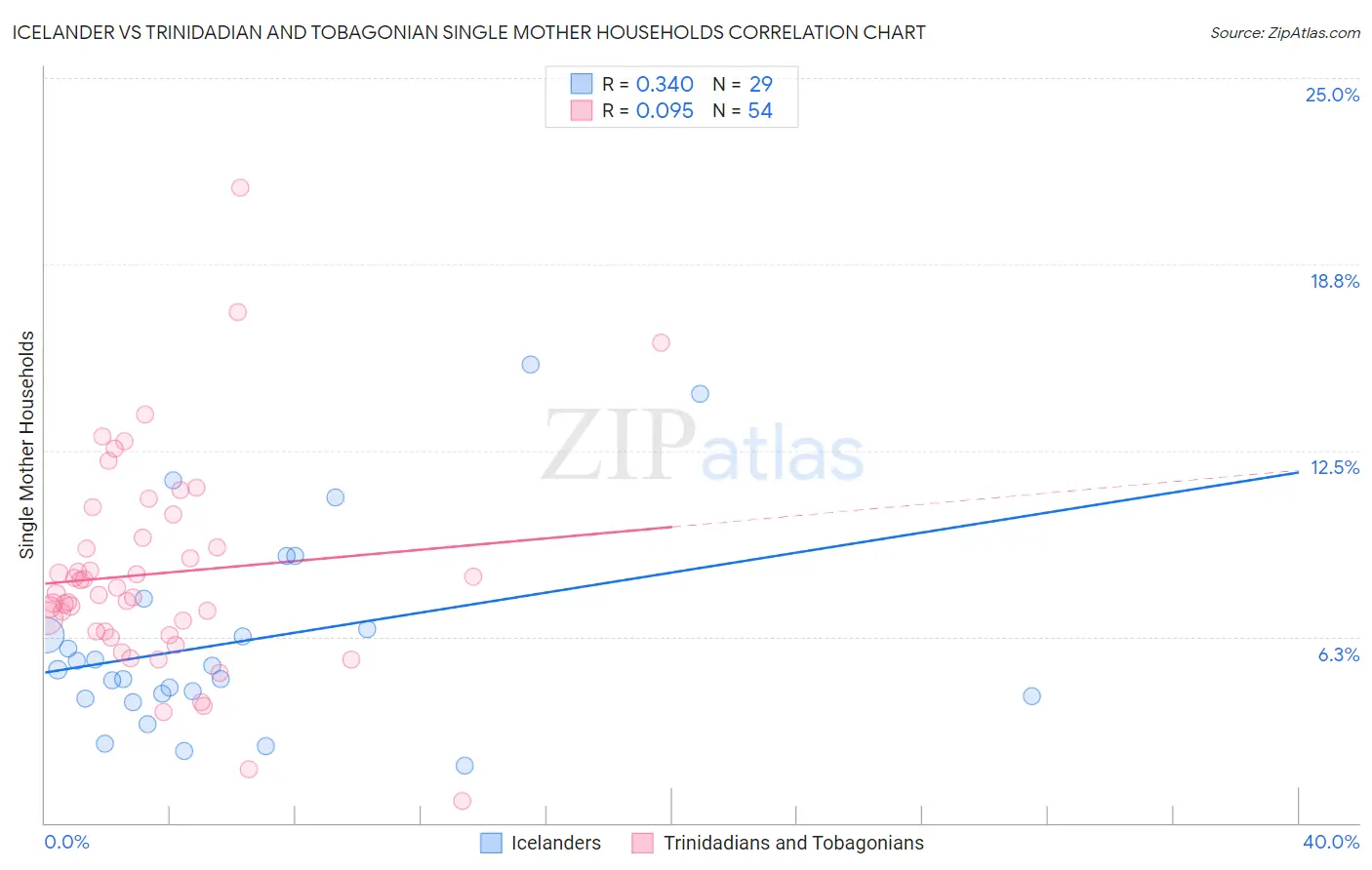 Icelander vs Trinidadian and Tobagonian Single Mother Households