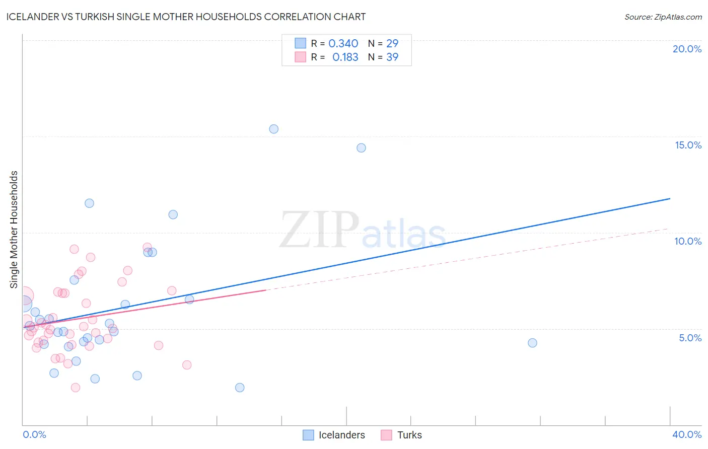 Icelander vs Turkish Single Mother Households