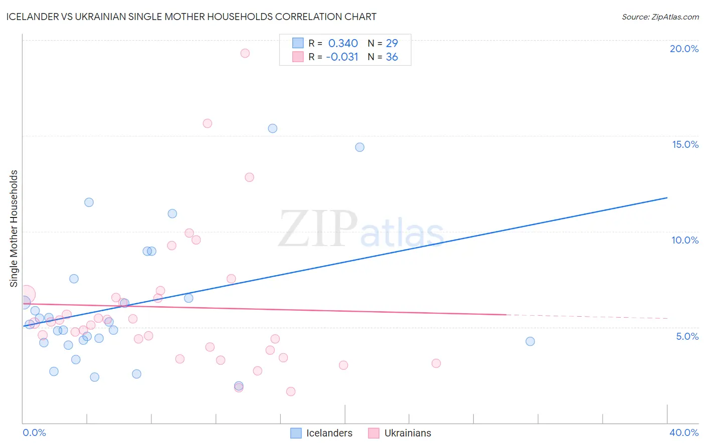 Icelander vs Ukrainian Single Mother Households