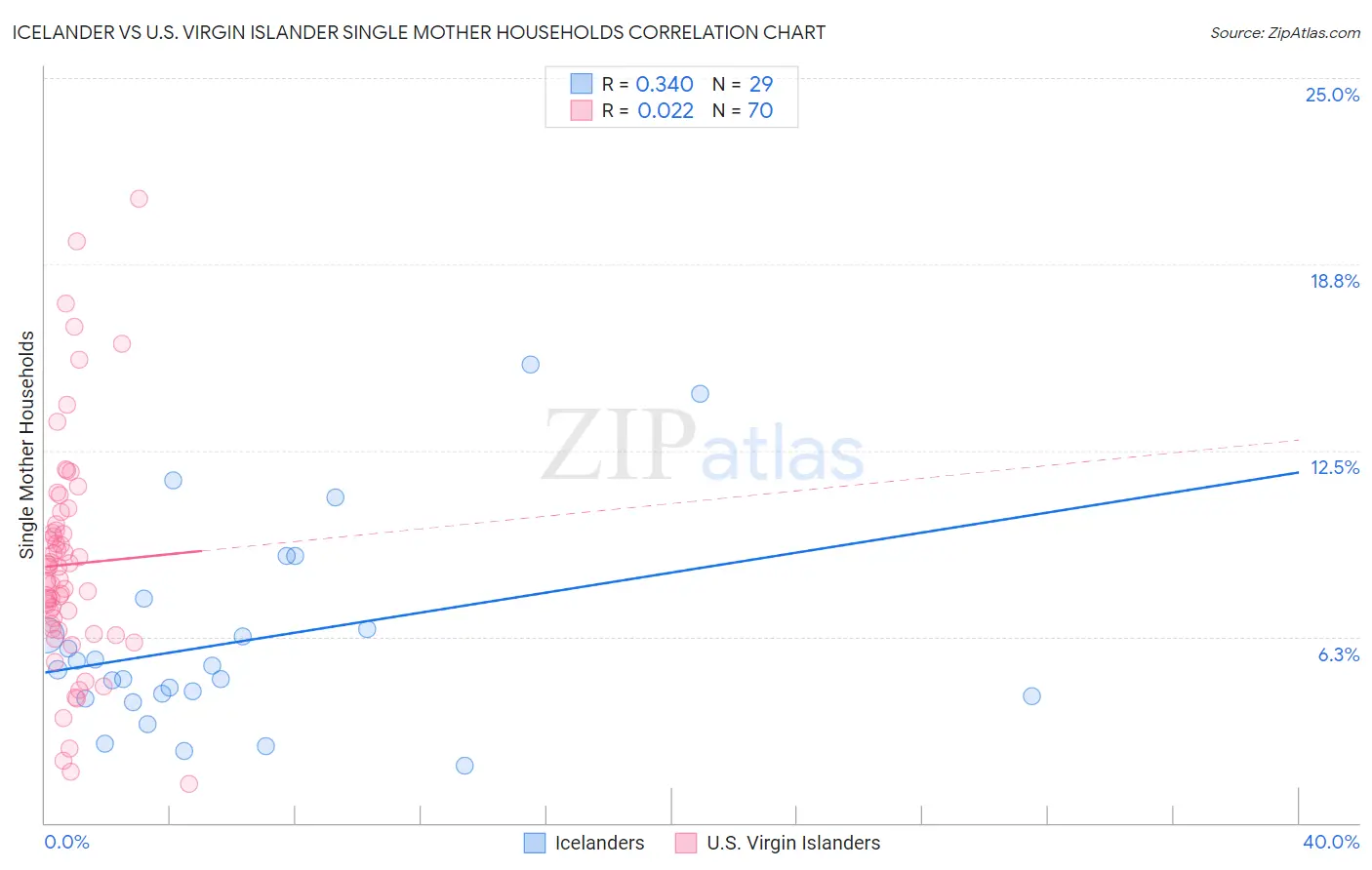 Icelander vs U.S. Virgin Islander Single Mother Households