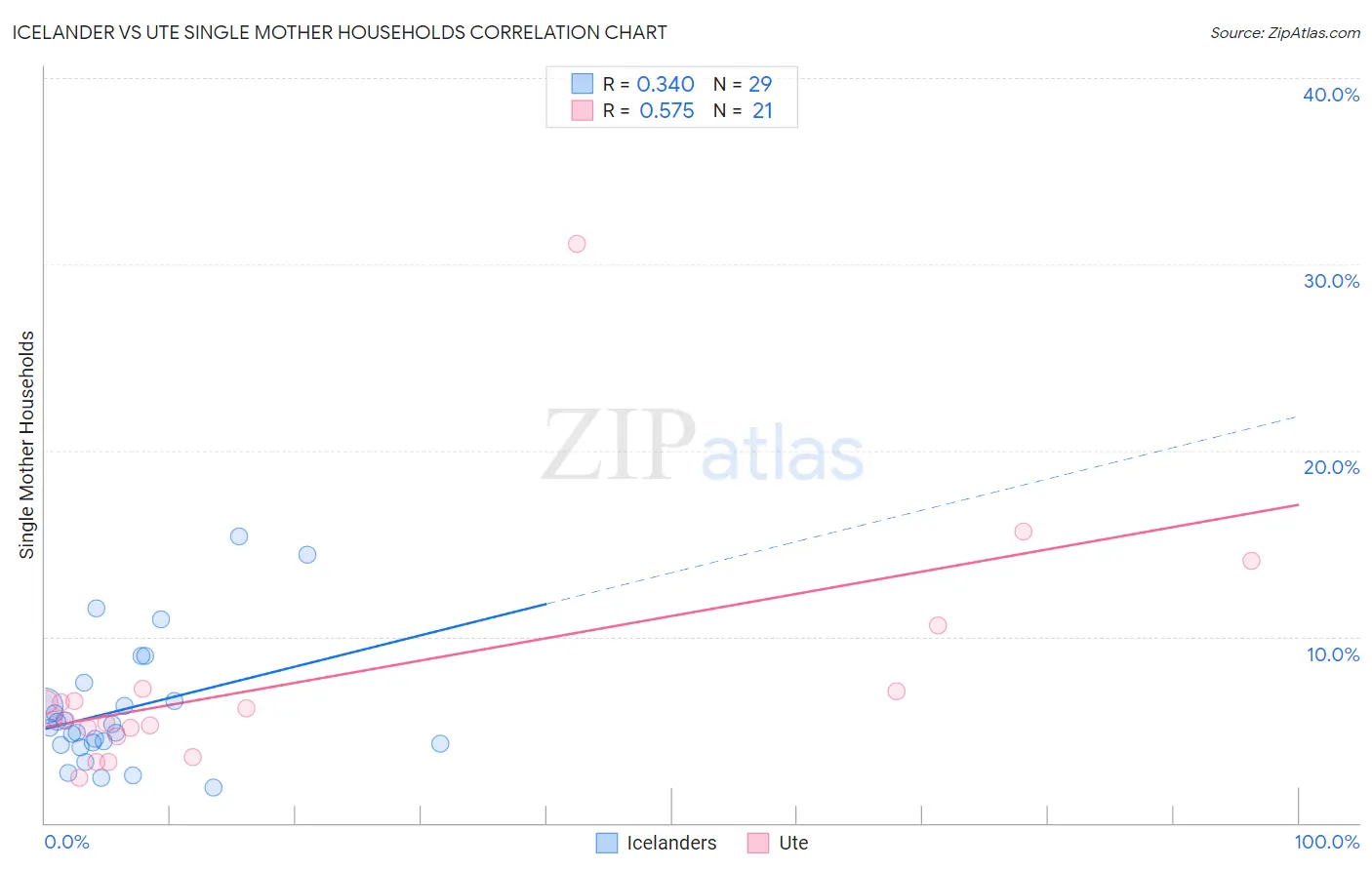 Icelander vs Ute Single Mother Households