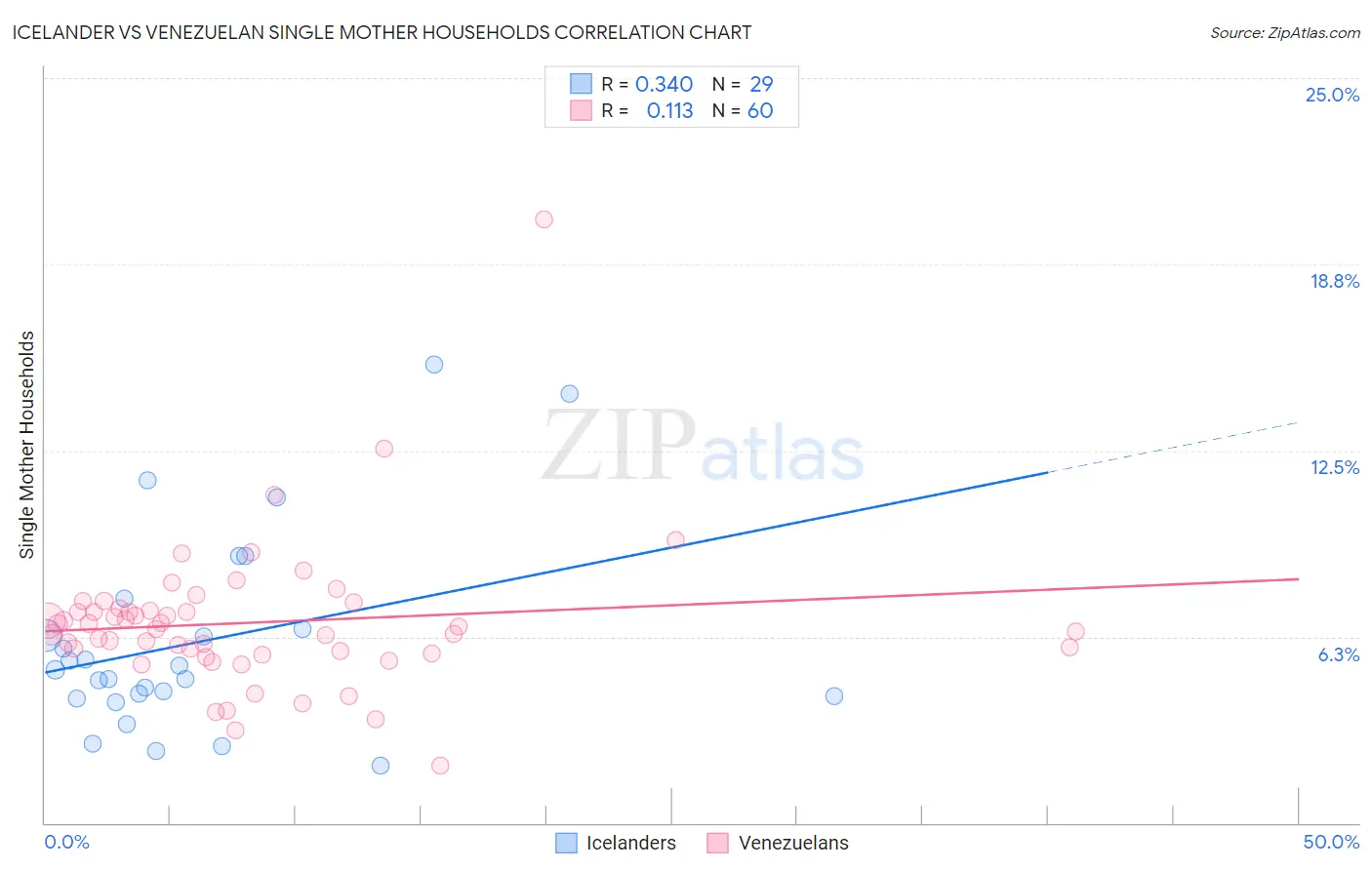 Icelander vs Venezuelan Single Mother Households