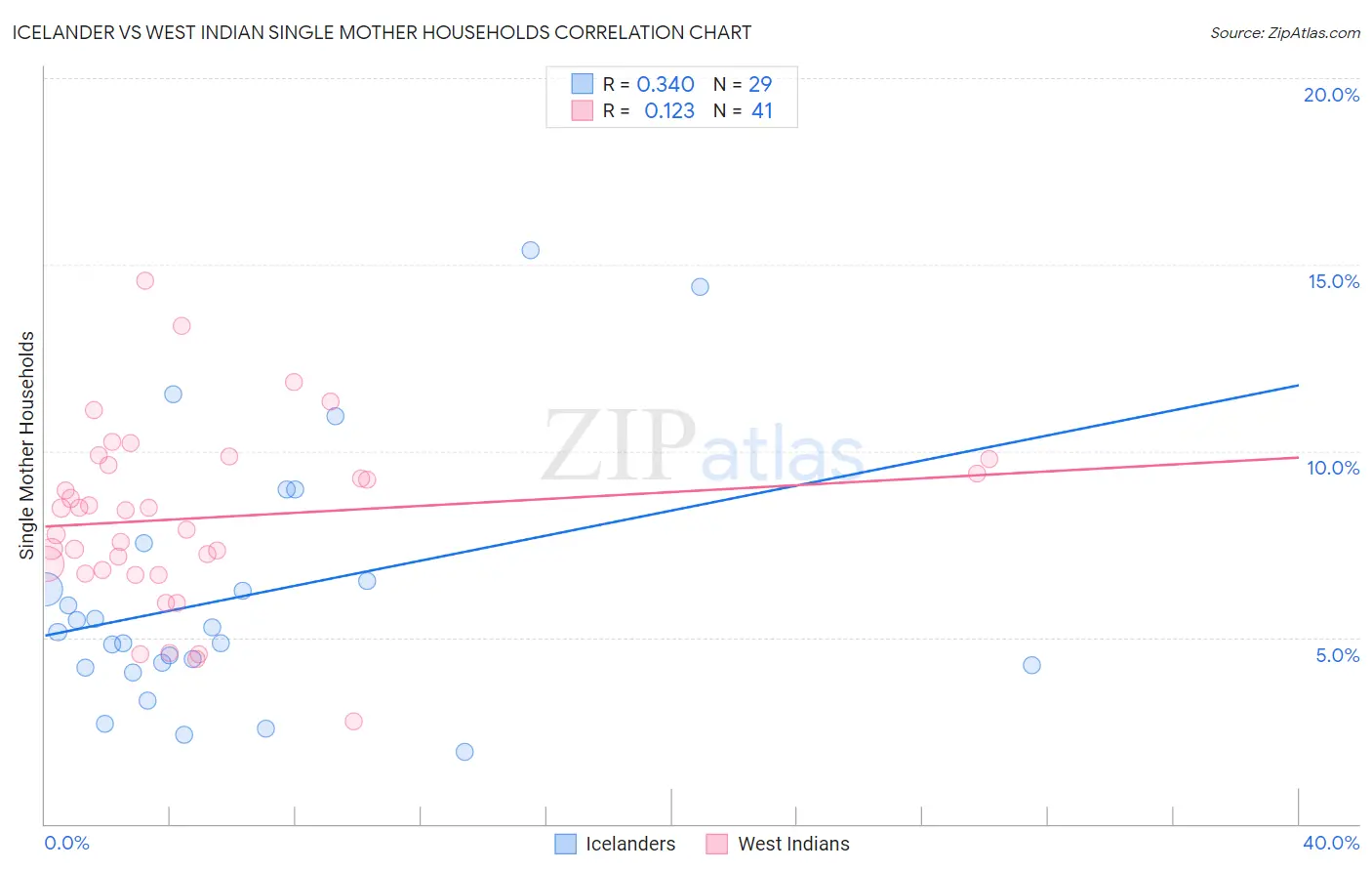 Icelander vs West Indian Single Mother Households