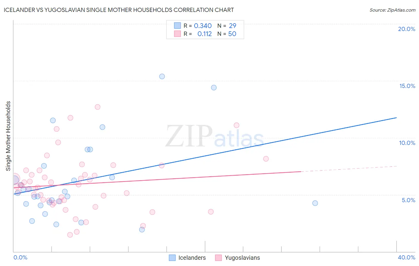 Icelander vs Yugoslavian Single Mother Households