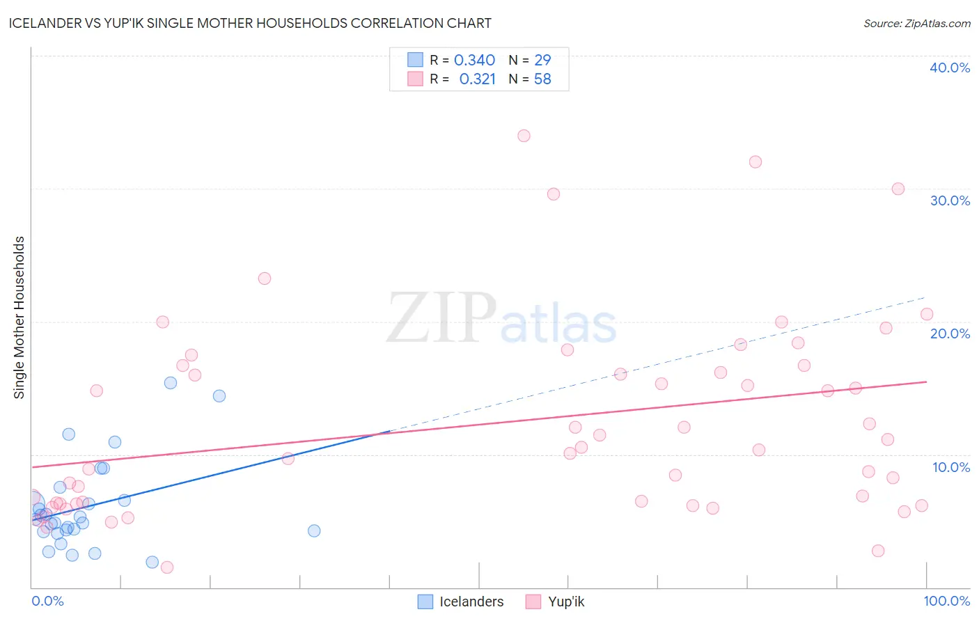 Icelander vs Yup'ik Single Mother Households