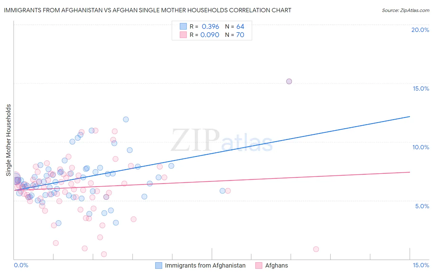 Immigrants from Afghanistan vs Afghan Single Mother Households