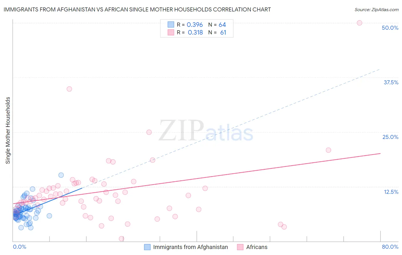 Immigrants from Afghanistan vs African Single Mother Households