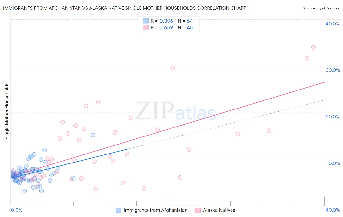 Immigrants from Afghanistan vs Alaska Native Single Mother Households