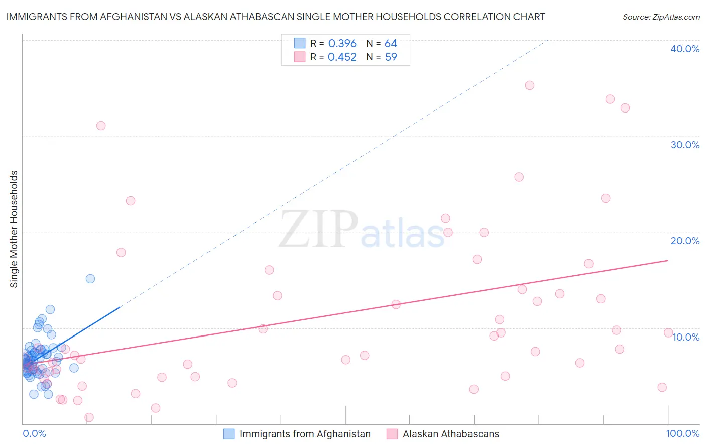 Immigrants from Afghanistan vs Alaskan Athabascan Single Mother Households