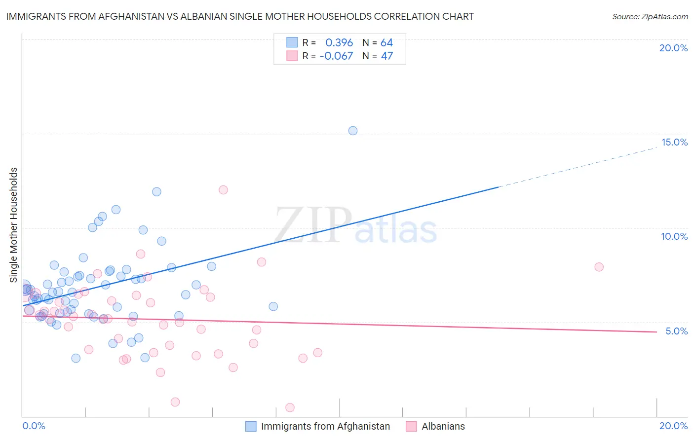 Immigrants from Afghanistan vs Albanian Single Mother Households