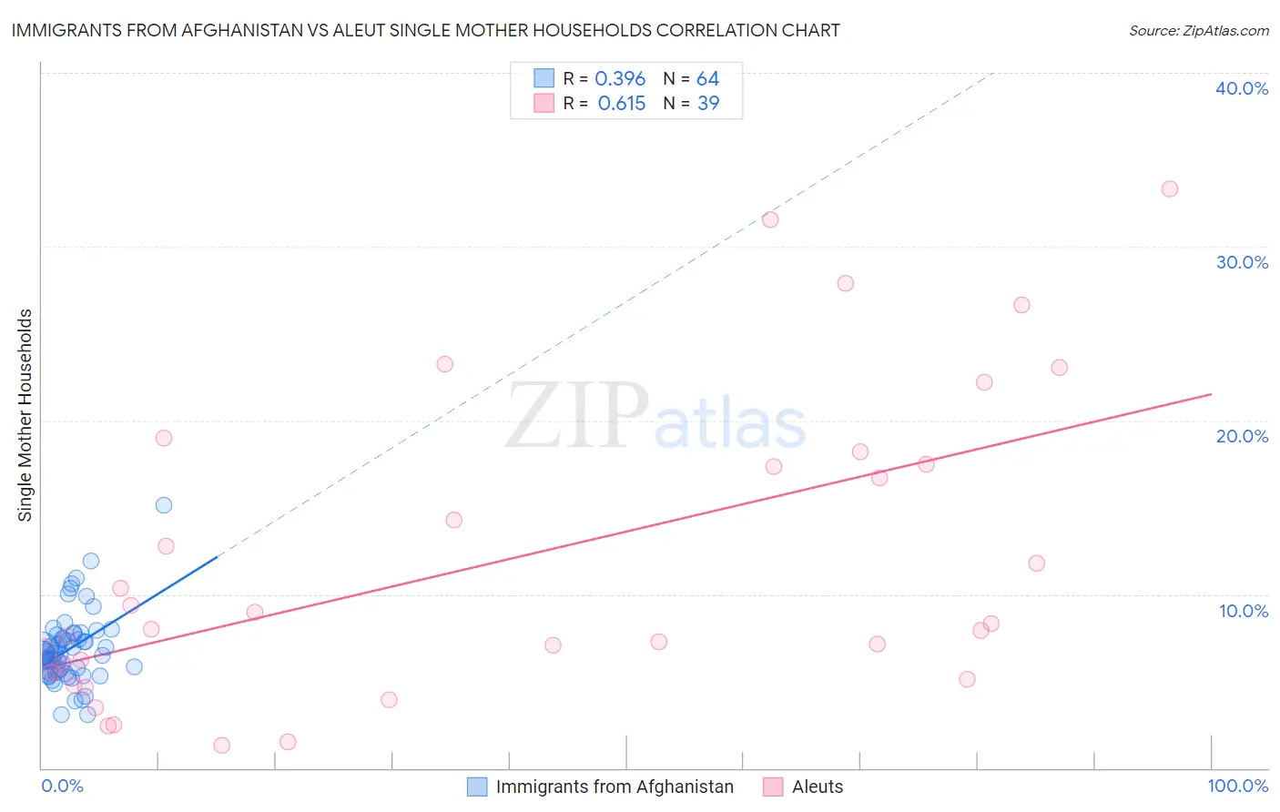 Immigrants from Afghanistan vs Aleut Single Mother Households