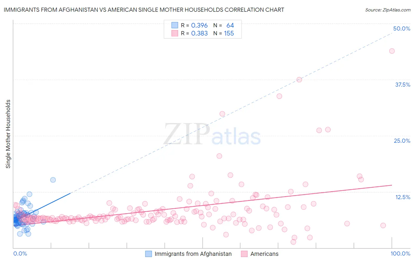 Immigrants from Afghanistan vs American Single Mother Households