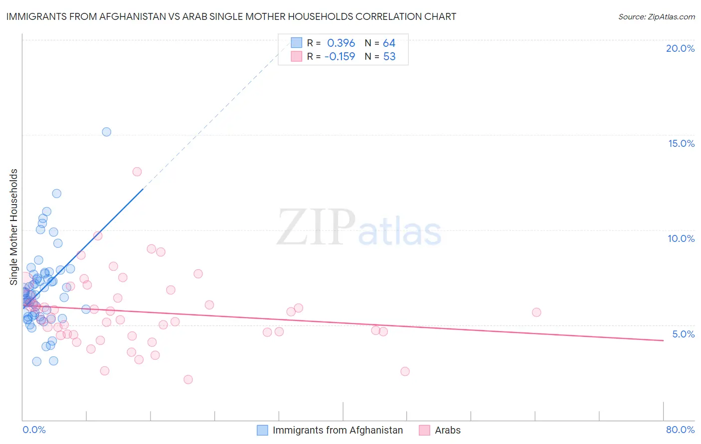Immigrants from Afghanistan vs Arab Single Mother Households