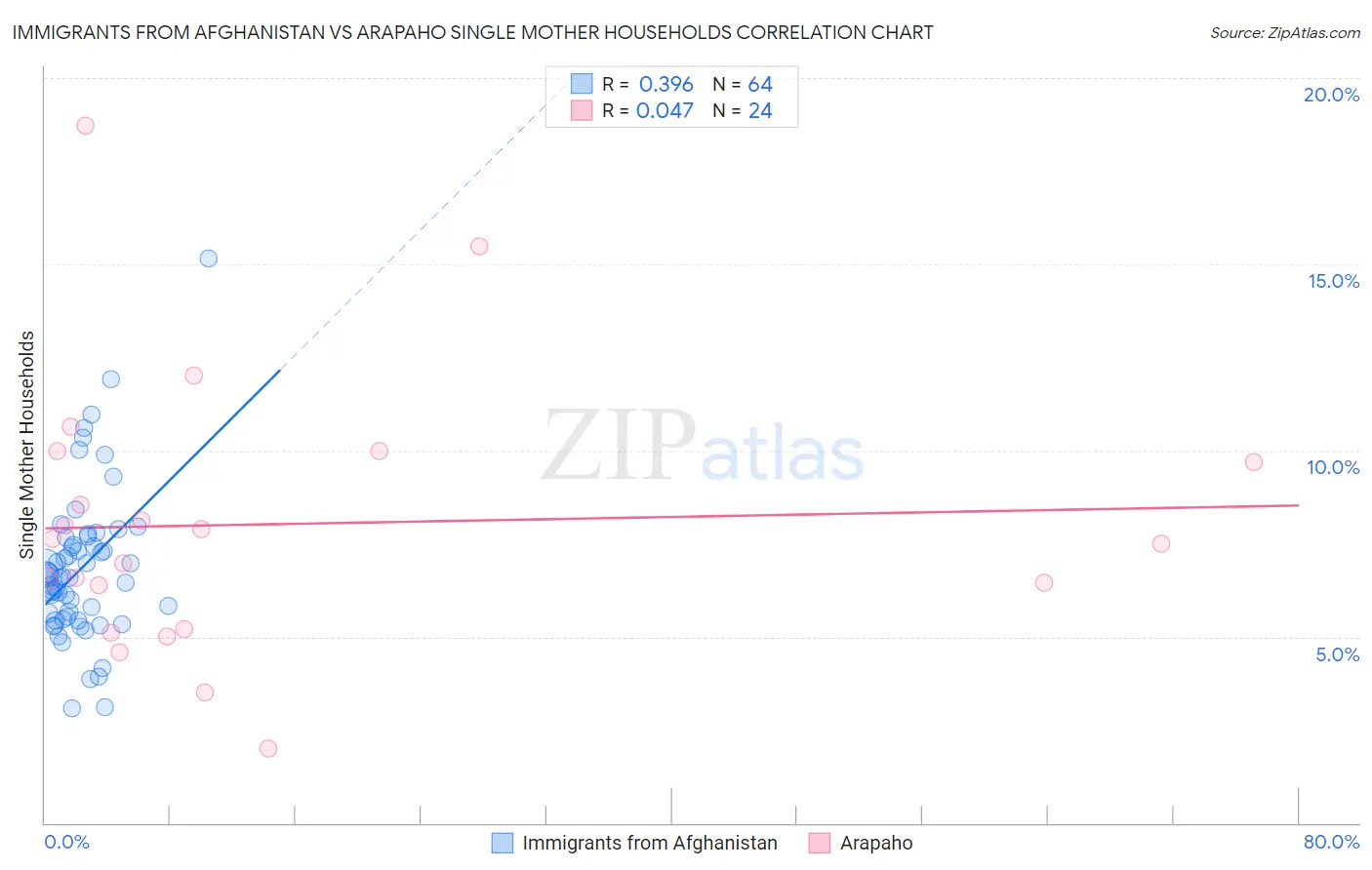 Immigrants from Afghanistan vs Arapaho Single Mother Households