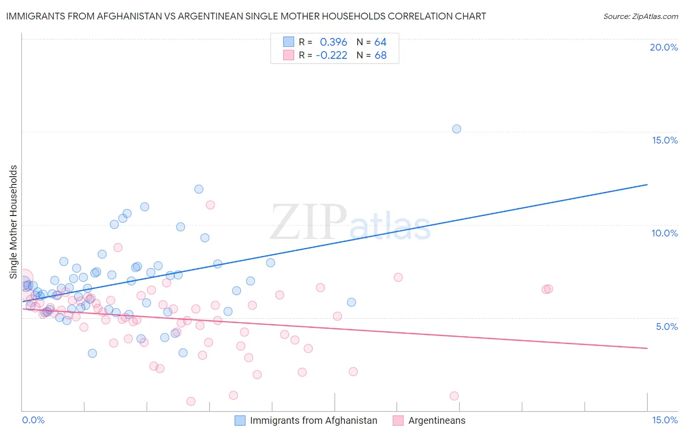 Immigrants from Afghanistan vs Argentinean Single Mother Households