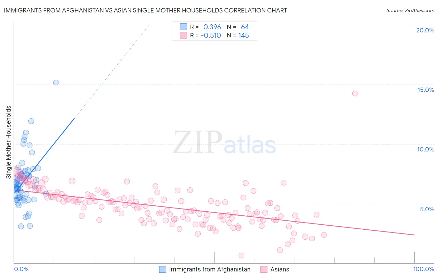 Immigrants from Afghanistan vs Asian Single Mother Households