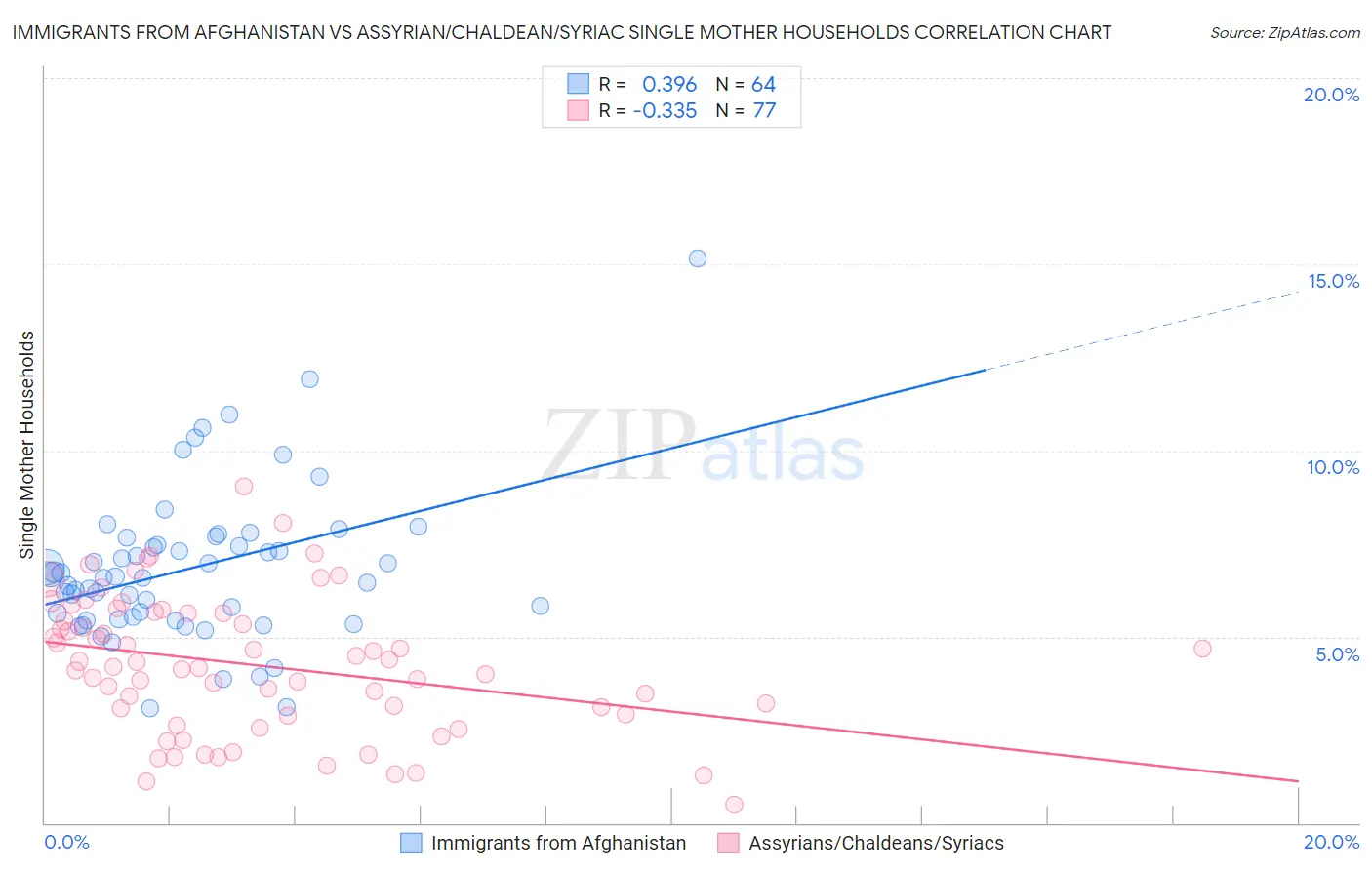 Immigrants from Afghanistan vs Assyrian/Chaldean/Syriac Single Mother Households