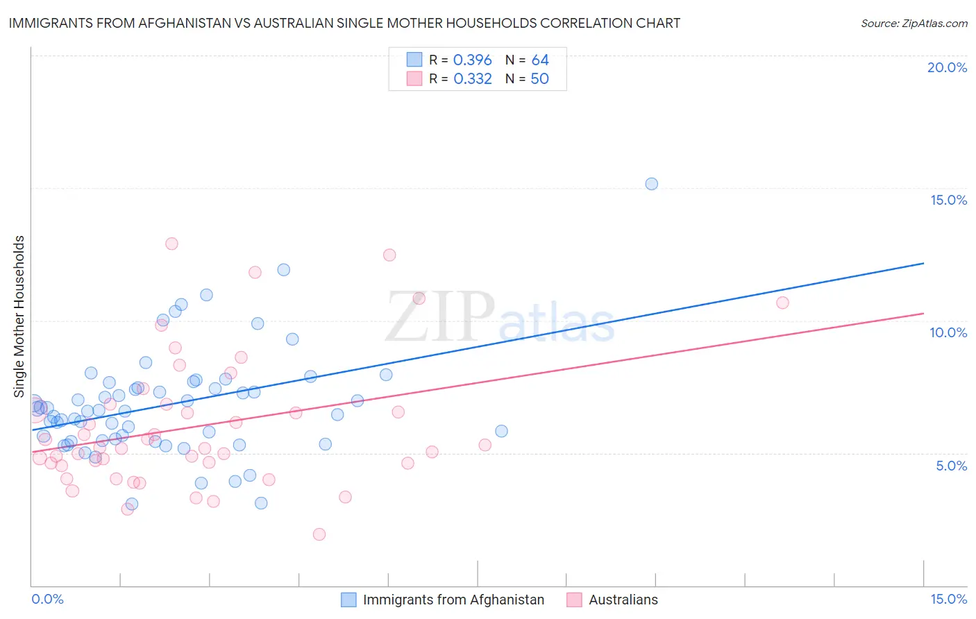 Immigrants from Afghanistan vs Australian Single Mother Households