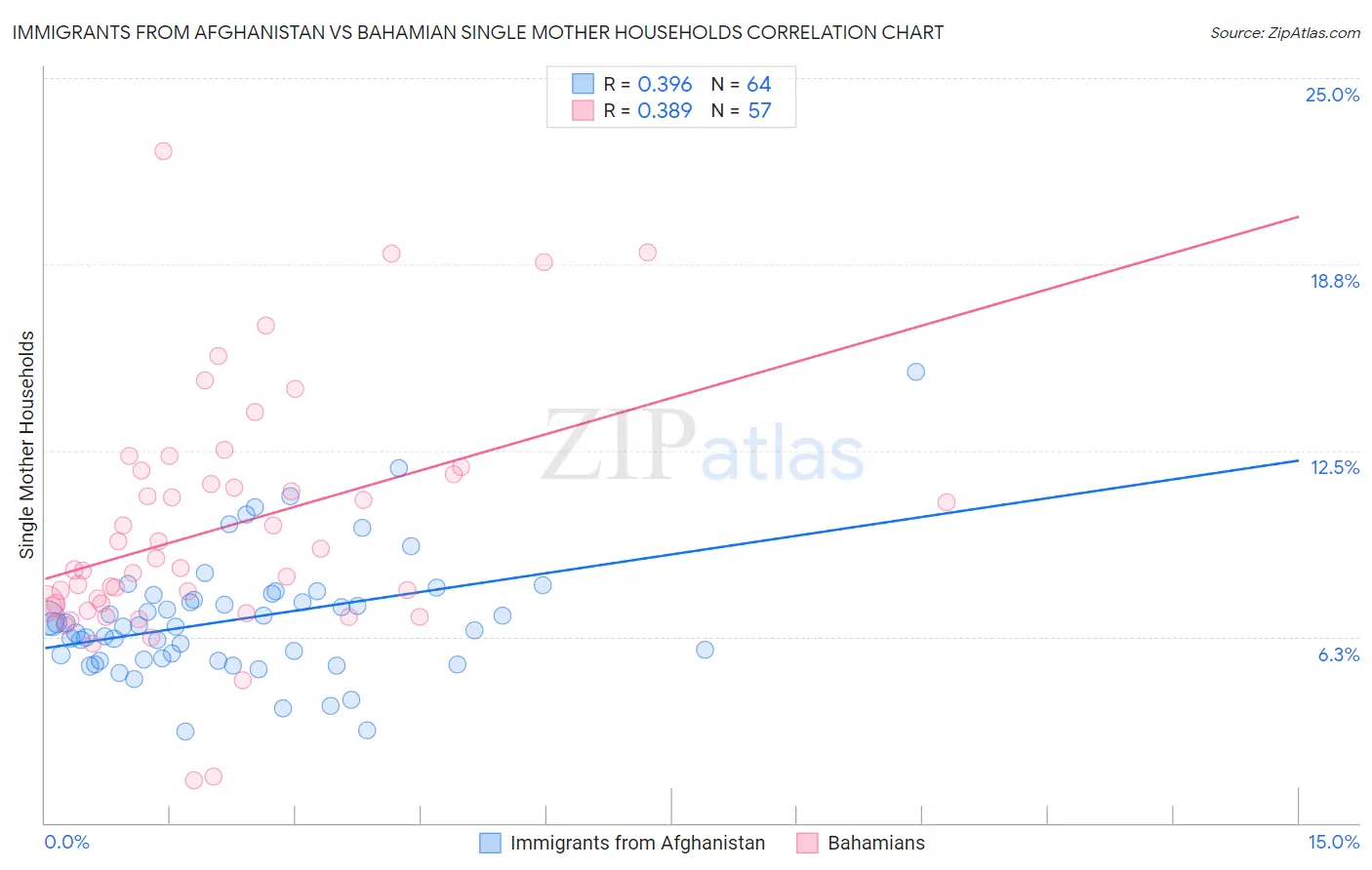 Immigrants from Afghanistan vs Bahamian Single Mother Households