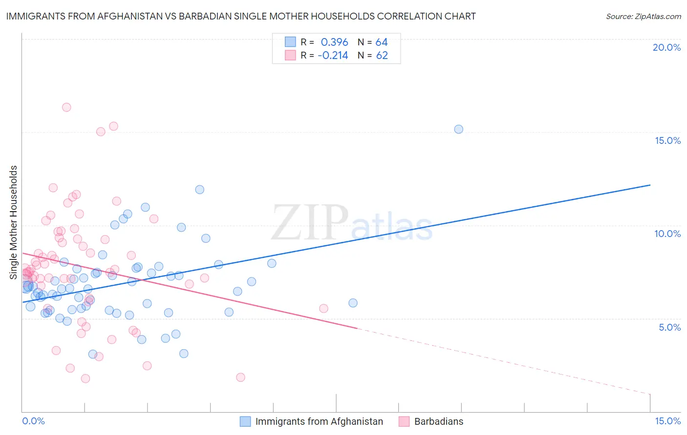 Immigrants from Afghanistan vs Barbadian Single Mother Households