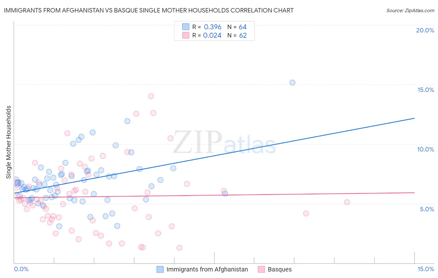 Immigrants from Afghanistan vs Basque Single Mother Households