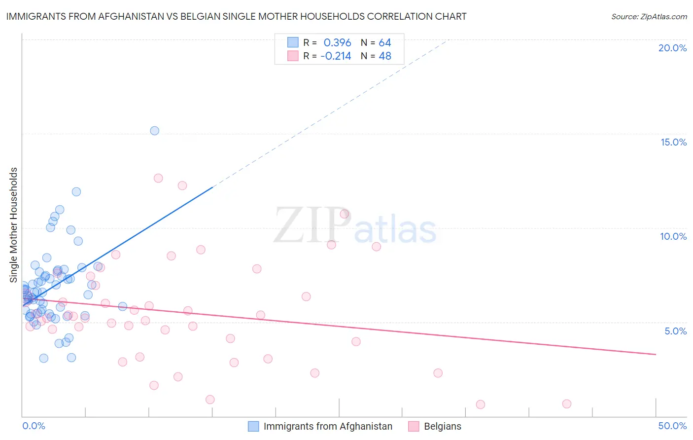 Immigrants from Afghanistan vs Belgian Single Mother Households