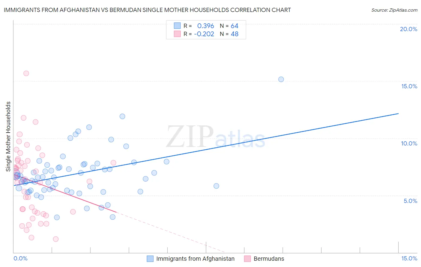 Immigrants from Afghanistan vs Bermudan Single Mother Households