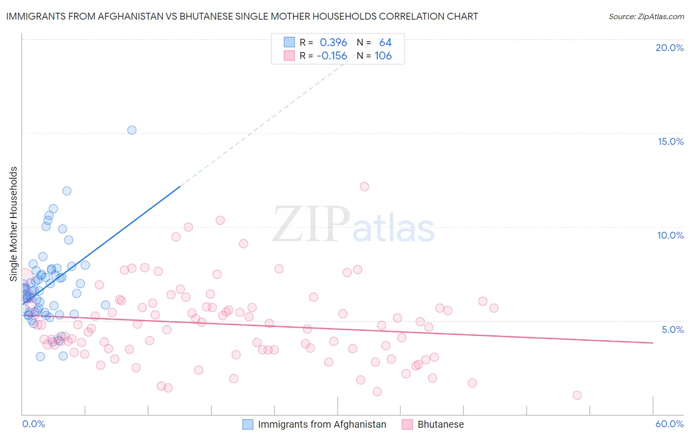 Immigrants from Afghanistan vs Bhutanese Single Mother Households