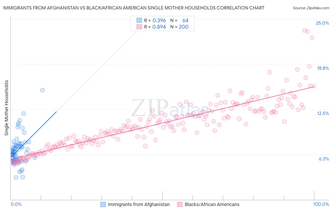 Immigrants from Afghanistan vs Black/African American Single Mother Households