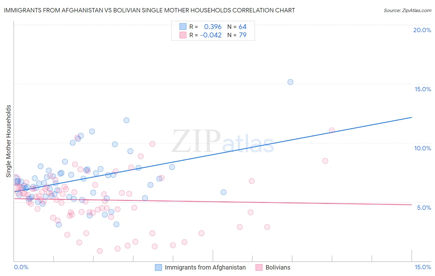 Immigrants from Afghanistan vs Bolivian Single Mother Households