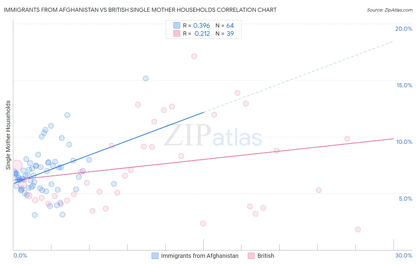 Immigrants from Afghanistan vs British Single Mother Households