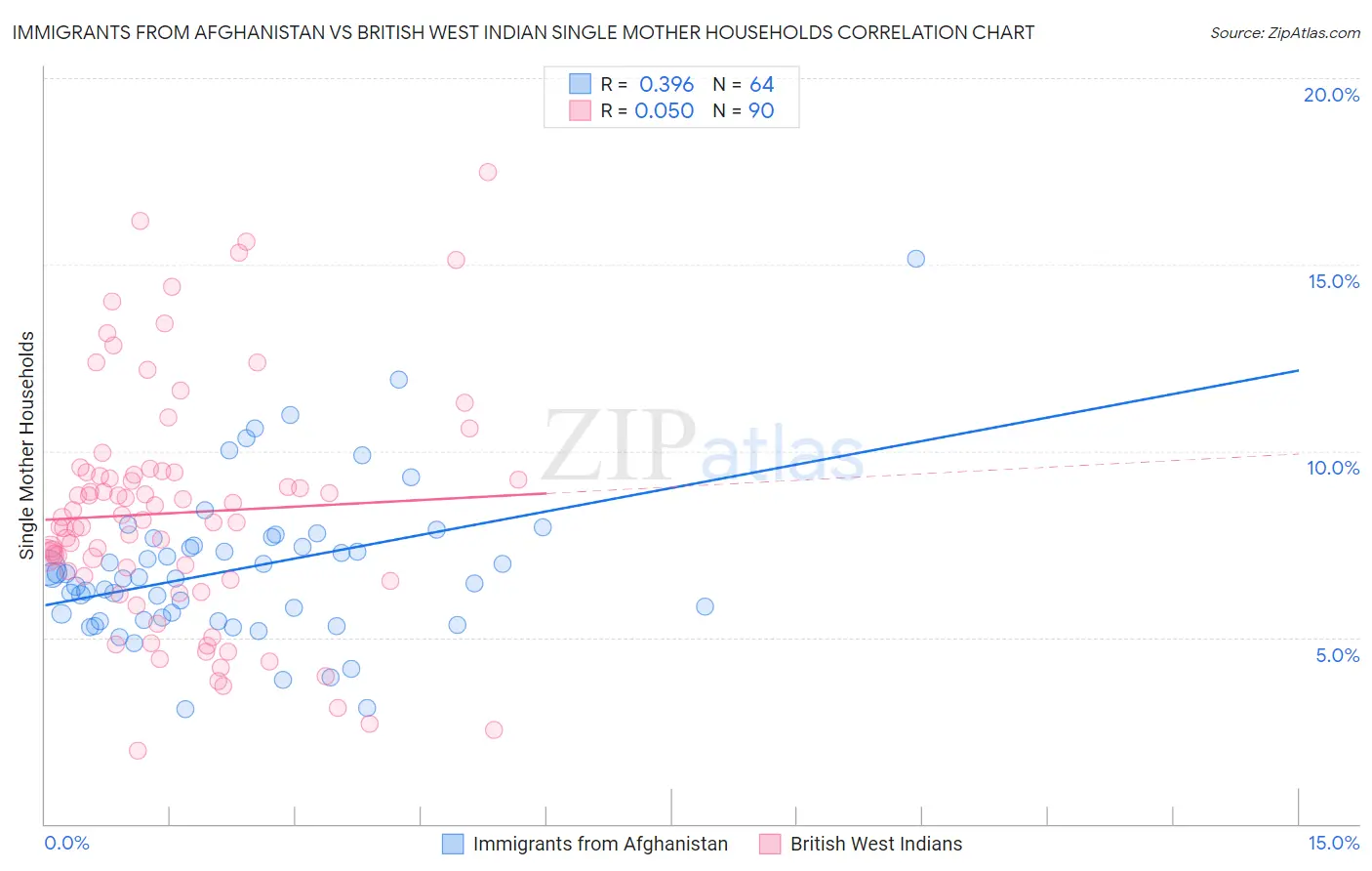 Immigrants from Afghanistan vs British West Indian Single Mother Households