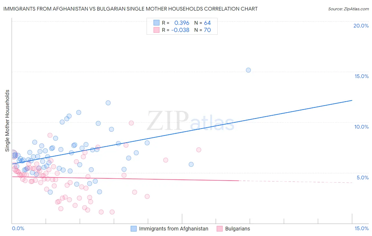Immigrants from Afghanistan vs Bulgarian Single Mother Households